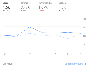 Google Analytics website Traffic data graph