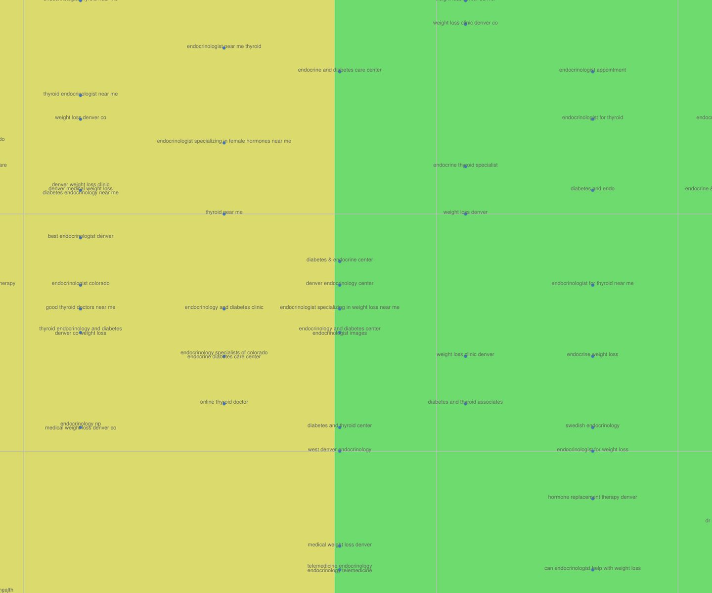 Keyword research dot plot from the Wild Iris SEO tool