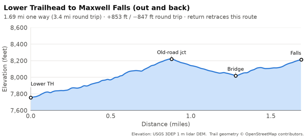 Elevation profile from the lower trailhead to Maxwell Falls: 1.69 miles one way, climbing from about 7,750 feet past the old-road junction and the bridge to the falls at about 8,200 feet.
